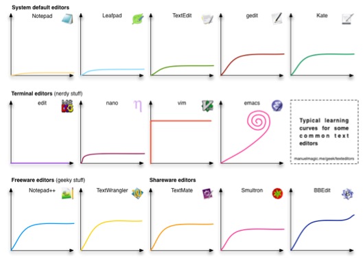 Text editor learning curves